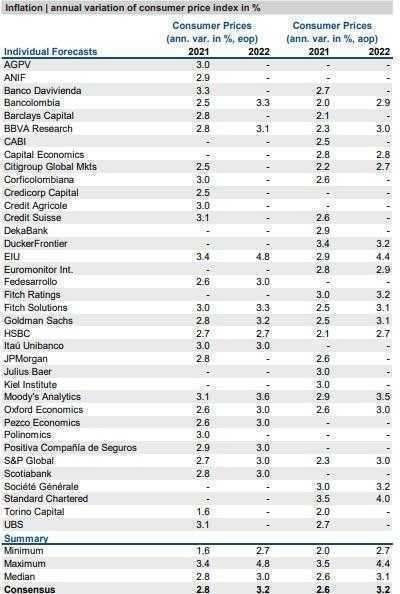 FocusEconomics: Empeora previsión económica para Colombia en 2020, pero mejora expectativa de desempleo FocusEconomics: Empeora previsión económica para Colombia en 2020, pero mejora expectativa de desempleo